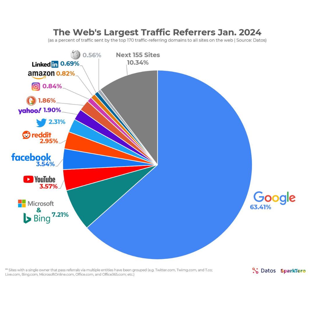 Google Largest web referrer