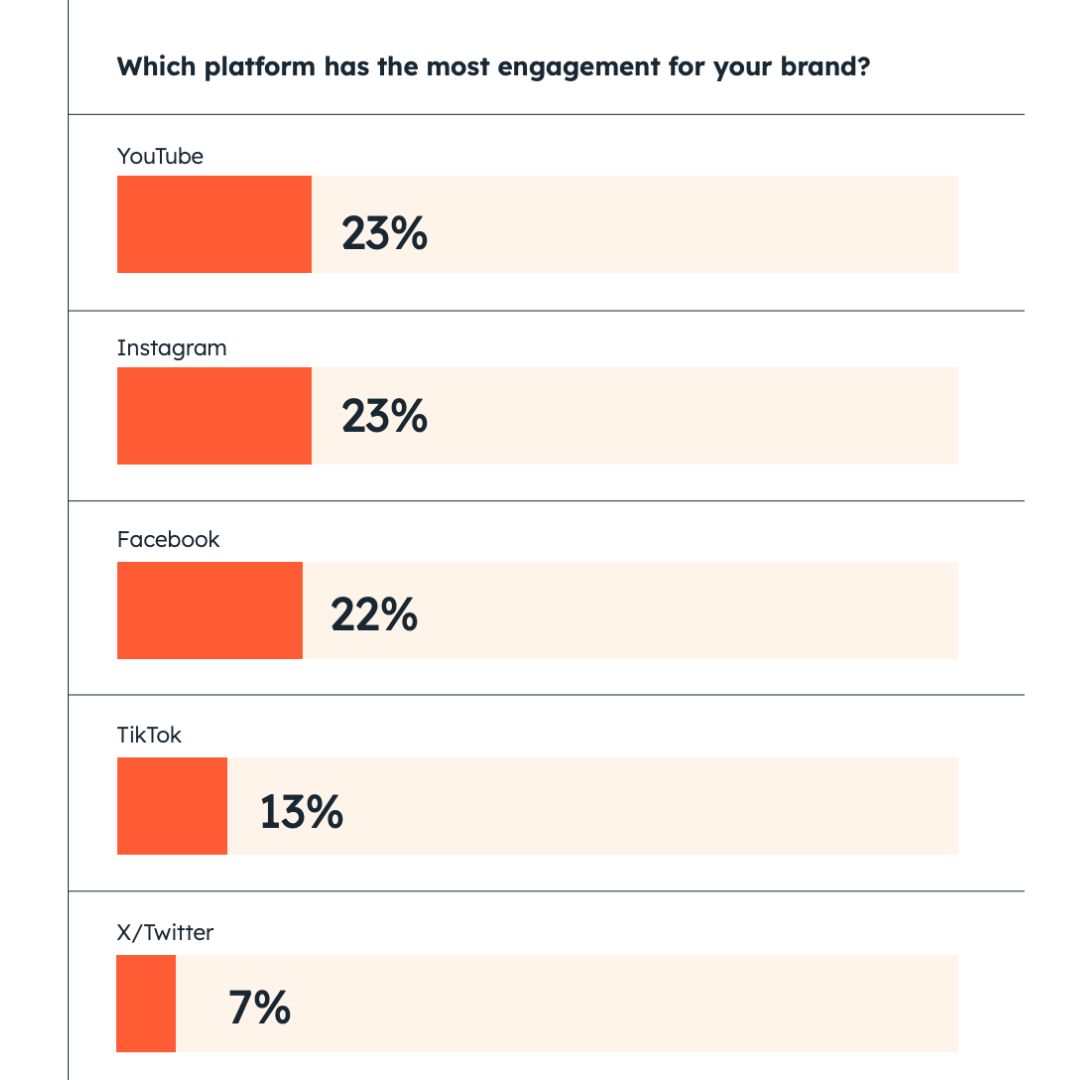 What platform has the highest engagement?