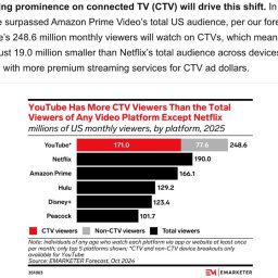 Youtube has more CTV viewers then all platforms except Netflix.